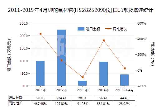 2011-2015年4月鋰的氧化物(HS28252090)進(jìn)口總額及增速統(tǒng)計(jì)